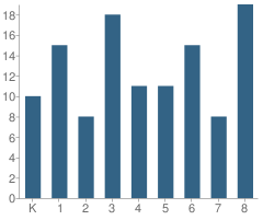 Number of Students Per Grade For Tescott Elementary School