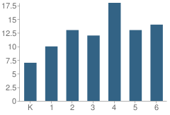 Number of Students Per Grade For Otis-Bison Elementary School