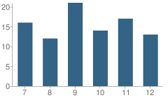 Number of Students Per Grade For Otis-Bison High School