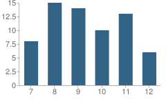 Number of Students Per Grade For Cheylin West High School (Junior / Senior)