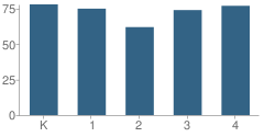 Number of Students Per Grade For Village Elementary School