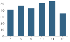 Number of Students Per Grade For Eureka High School (Junior / Senior)