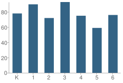 Number of Students Per Grade For Bradley Elementary School