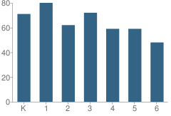 Number of Students Per Grade For Macarthur Elementary School