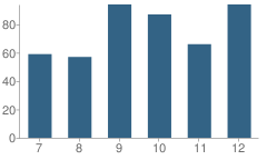 Number of Students Per Grade For Anderson County High School (Junior / Senior)