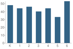 Number of Students Per Grade For Lincoln Elementary School