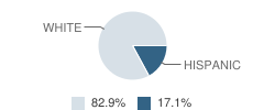 Greeley County High School (Junior / Senior) Student Race Distribution