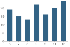 Number of Students Per Grade For Greeley County High School (Junior / Senior)