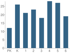 Number of Students Per Grade For Hill City Elementary School