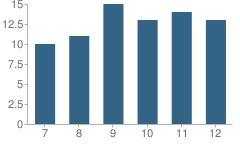 Number of Students Per Grade For Wilson High School (Junior / Senior)