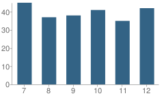 Number of Students Per Grade For Inman High School (Junior / Senior)