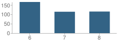 Number of Students Per Grade For Northwest Middle School