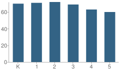 Number of Students Per Grade For John F Kennedy Elementary School