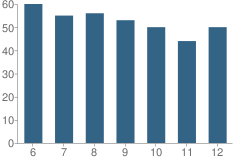 Number of Students Per Grade For Southwestern Heights High School (Junior / Senior)