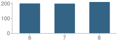 Number of Students Per Grade For Lansing Middle 6-8 School