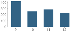 Number of Students Per Grade For Liberal Sr High School