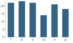 Number of Students Per Grade For Centre High School (Junior / Senior)