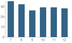 Number of Students Per Grade For Decatur Community High School (Junior / Senior)