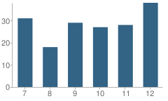 Number of Students Per Grade For Peabody-Burns High School (Junior / Senior)