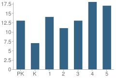 Number of Students Per Grade For Rolla Elementary (K-8) School