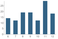 Number of Students Per Grade For Rolla High (9-12) School