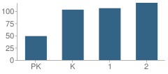 Number of Students Per Grade For Rose Hill Primary School