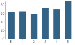 Number of Students Per Grade For Meadowlark Ridge Elementary School
