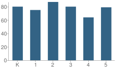 Number of Students Per Grade For Stewart Elementary School