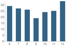 Number of Students Per Grade For Spearville High School (Junior / Senior)
