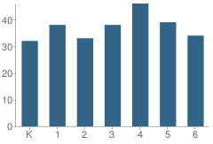 Number of Students Per Grade For Sterling Grade School