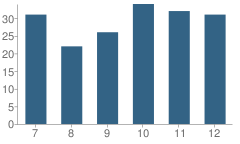 Number of Students Per Grade For Valley Heights High School (Junior / Senior)