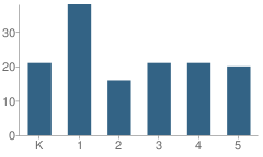 Number of Students Per Grade For M. Holman Academy of Excellence Charter