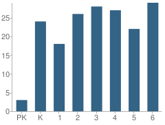 Number of Students Per Grade For Meade Memorial Elementary School