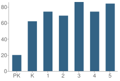 Number of Students Per Grade For West Marion Elementary School