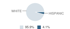 Eubank Elementary School Student Race Distribution