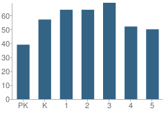 Number of Students Per Grade For Eubank Elementary School