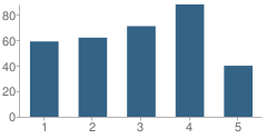 Number of Students Per Grade For South Crowley Elementary School