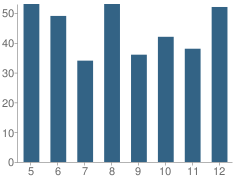 Number of Students Per Grade For Haynesville High School (Junior / Senior)