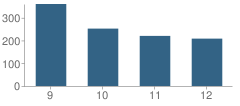 Number of Students Per Grade For Broadmoor High School