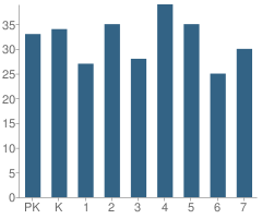 Number of Students Per Grade For West St. John Elementary School(K-7)