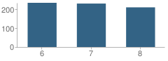 Number of Students Per Grade For Stony Brook School