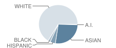 Advanced Math and Science Academy Charter School Student Race Distribution