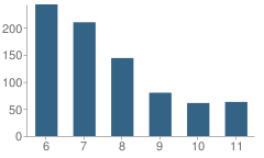 Number of Students Per Grade For Advanced Math and Science Academy Charter School