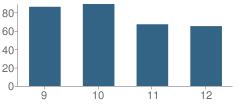 Number of Students Per Grade For Social Justice Academy