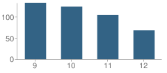 Number of Students Per Grade For Dorchester Academy