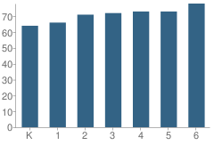 Number of Students Per Grade For Mccarthy-Towne School