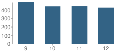 Number of Students Per Grade For Andover High School