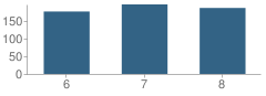 Number of Students Per Grade For John Glenn Middle School