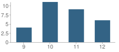Number of Students Per Grade For Primavera High School (Junior / Senior)