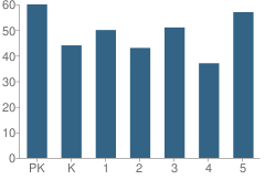 Number of Students Per Grade For Millville Elementary School
